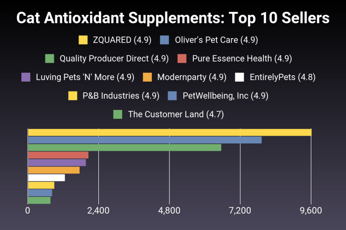 Top 10 best selling list for antioxidant supplement for cats with fiv