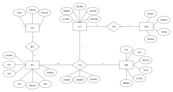 医院信息管理E-R图及关系模式_医药管理系统er 图-CSDN博客