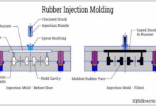 Applications, Uses, and Types of Rubber Injection Molding